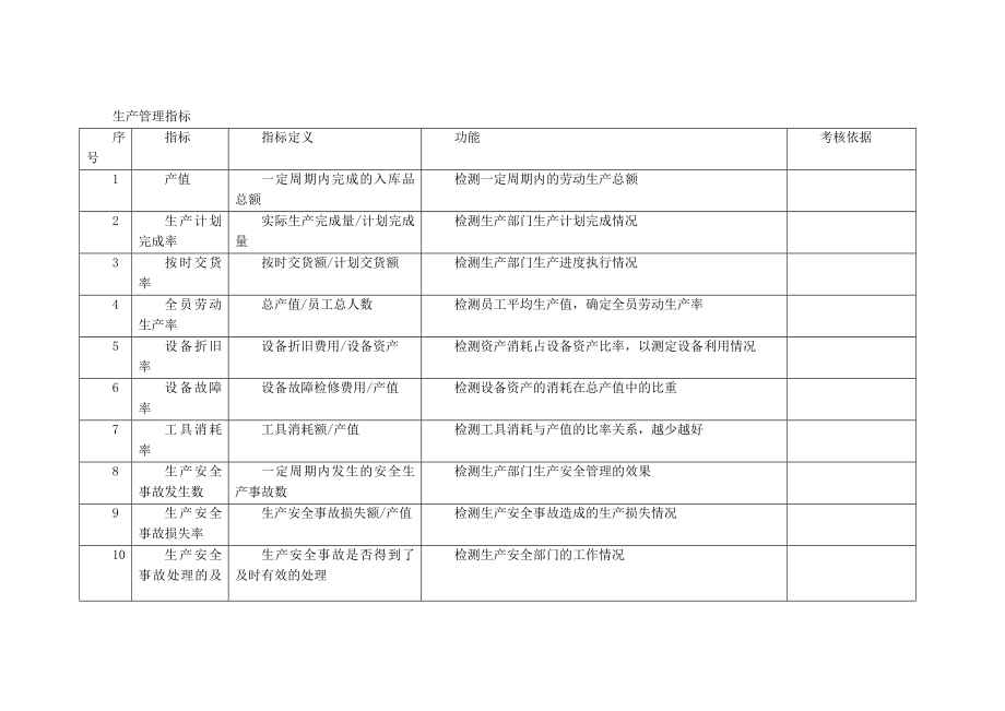 KPI指标库(最全的).doc_第3页