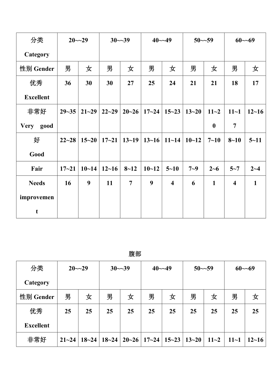 教练部体适能评估标准打印版.doc_第3页