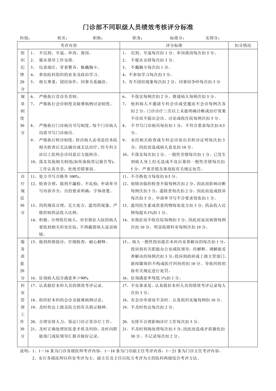 门诊部不同职级人员绩效考核评分标准.doc_第1页