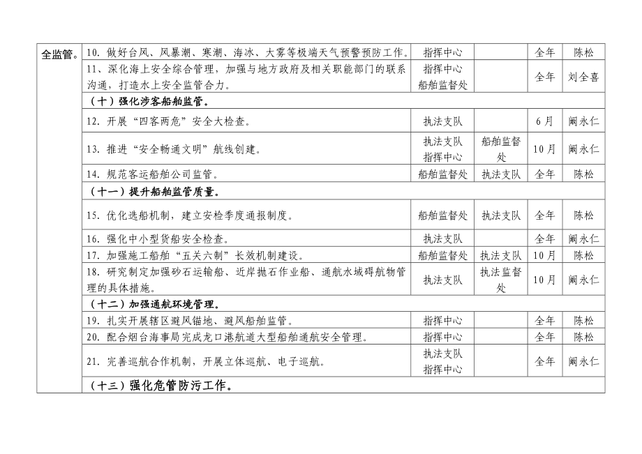 龙口海事局主要工作目标暨“三化”建设任务分解表.doc_第3页