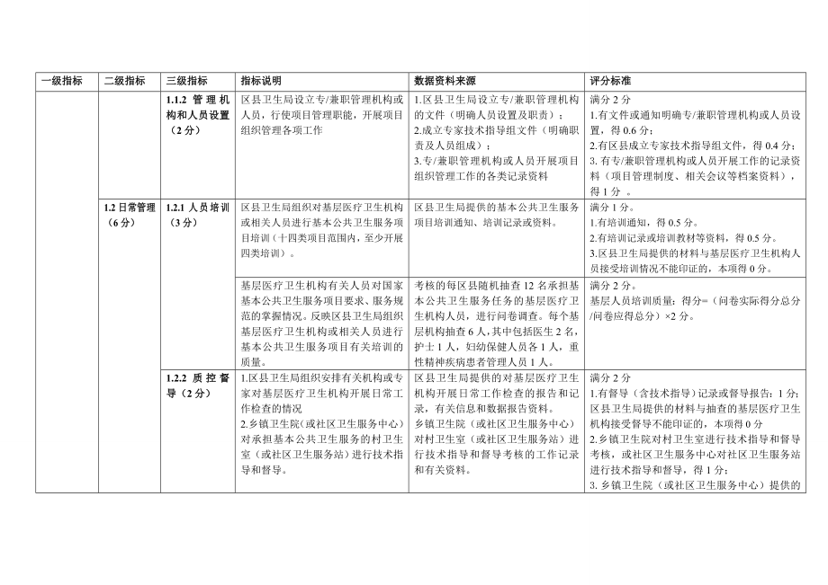 市基本公共卫生服务项目绩效考核指标体系.doc_第2页