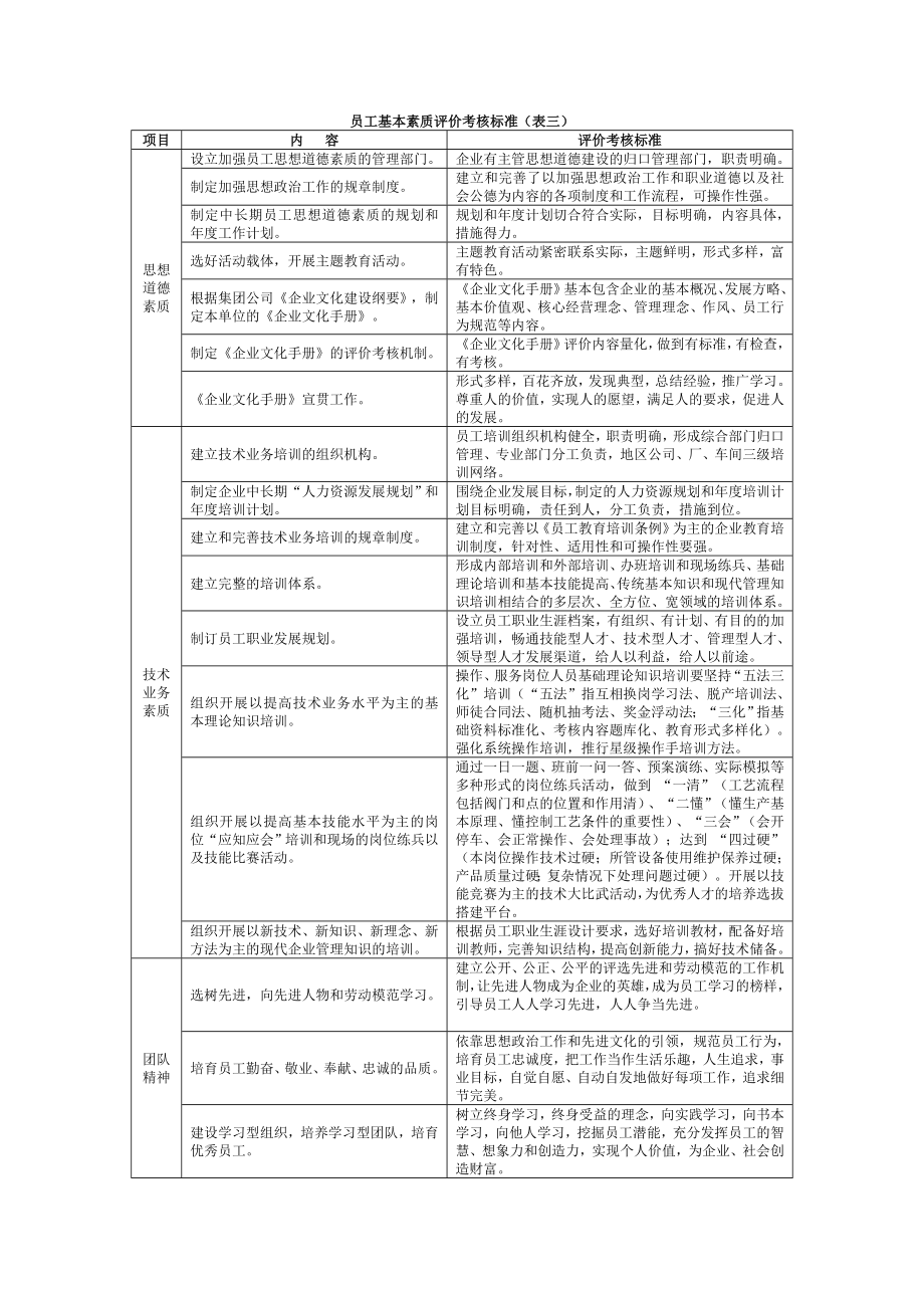 员工基本素质评价考核标准.doc_第1页