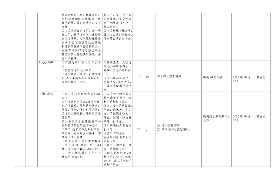 创建集团示范性培训基地考核标准.doc_第3页