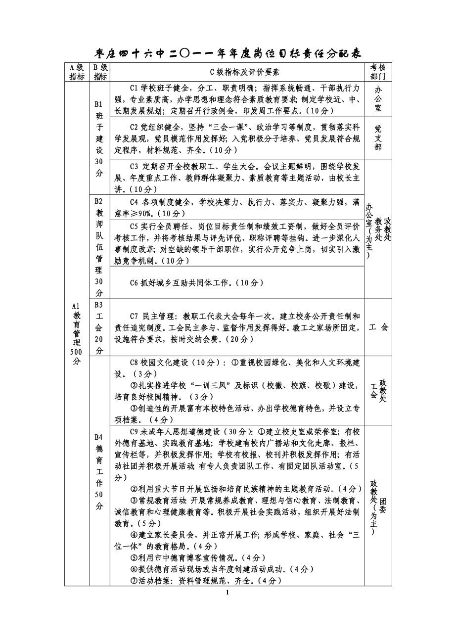 枣庄四十六中二〇一一岗位目标责任分配表.doc_第1页