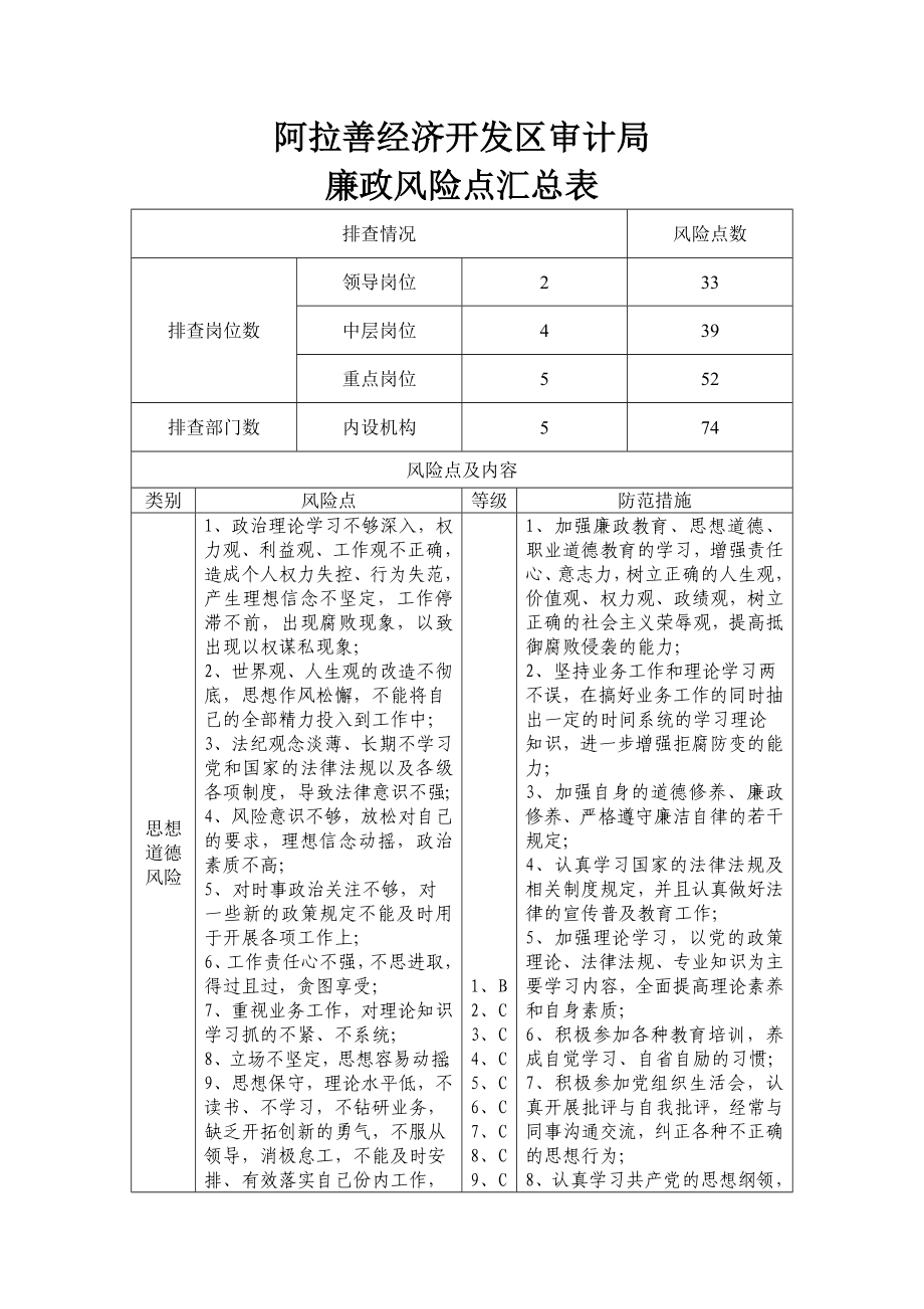 阿拉善经济开发区审计局廉政风险点汇总表.doc_第1页