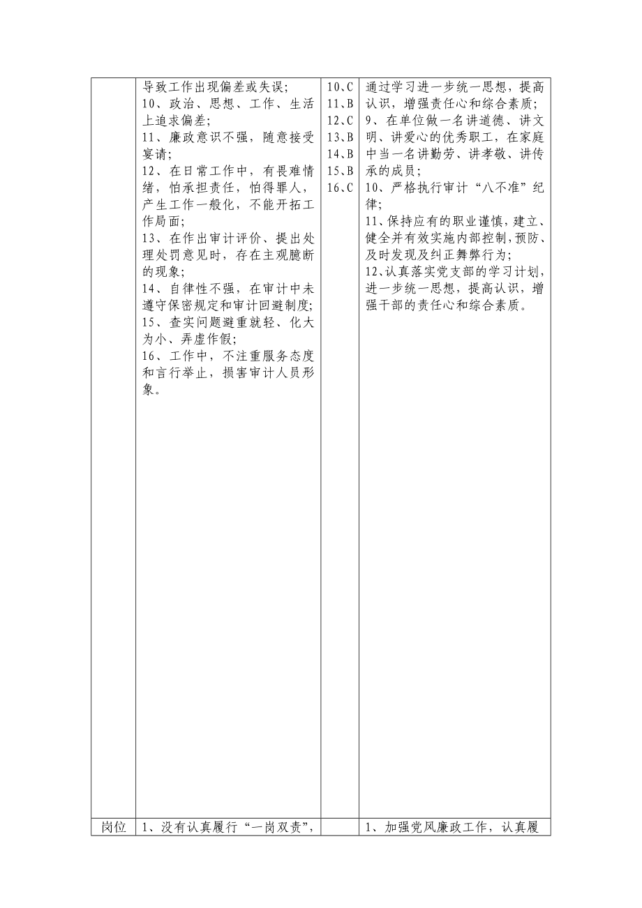 阿拉善经济开发区审计局廉政风险点汇总表.doc_第2页