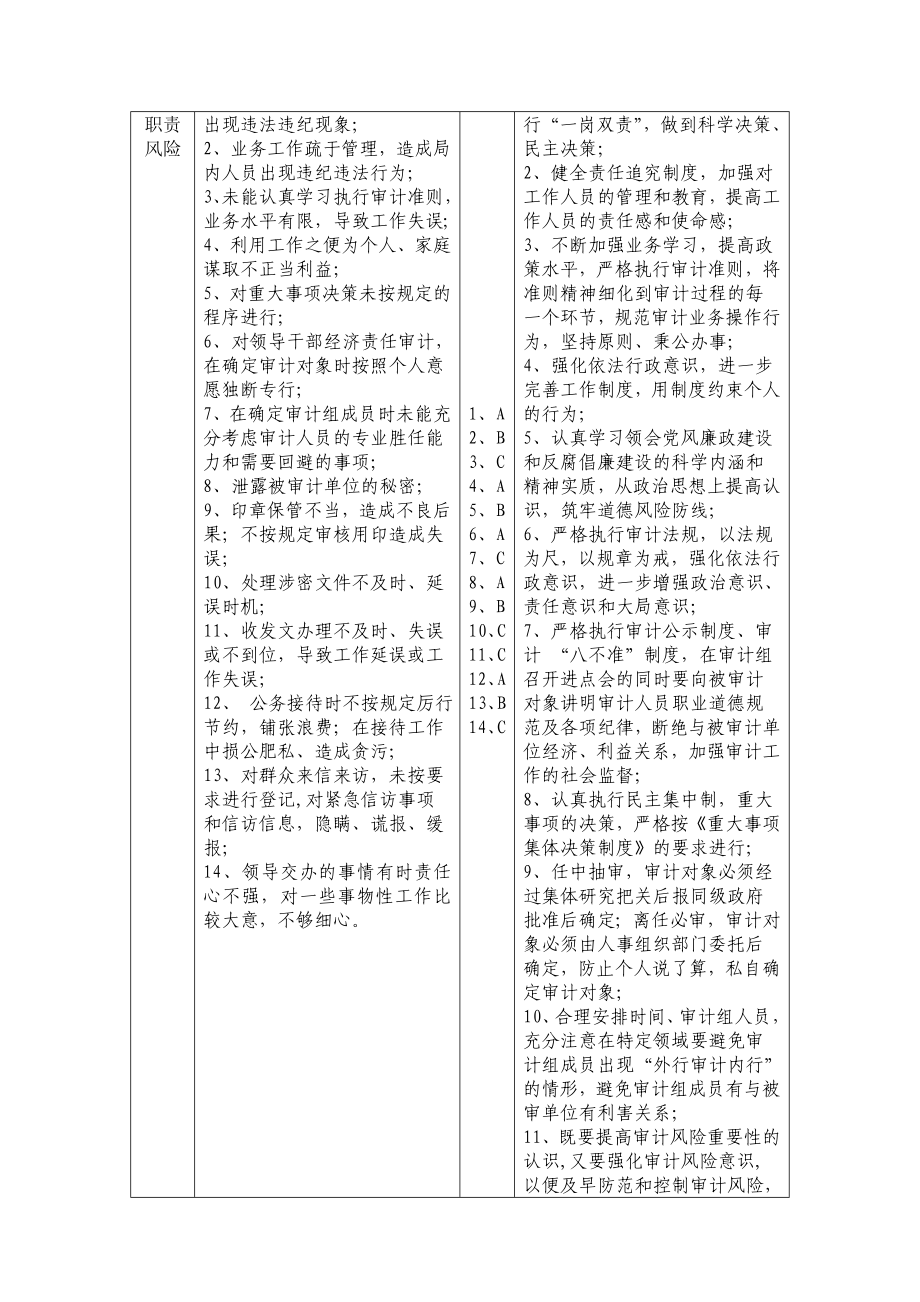 阿拉善经济开发区审计局廉政风险点汇总表.doc_第3页