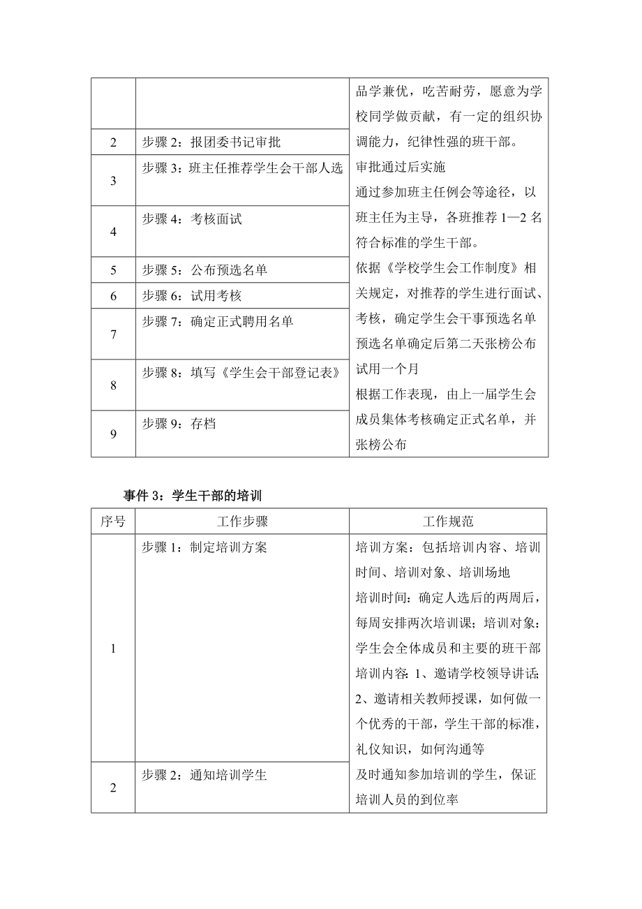 学生会管理制度岗位职责管理干事岗位职责及工作说明书.doc_第2页