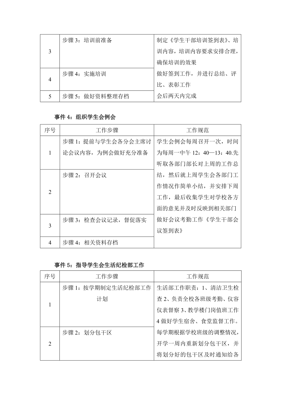 学生会管理制度岗位职责管理干事岗位职责及工作说明书.doc_第3页