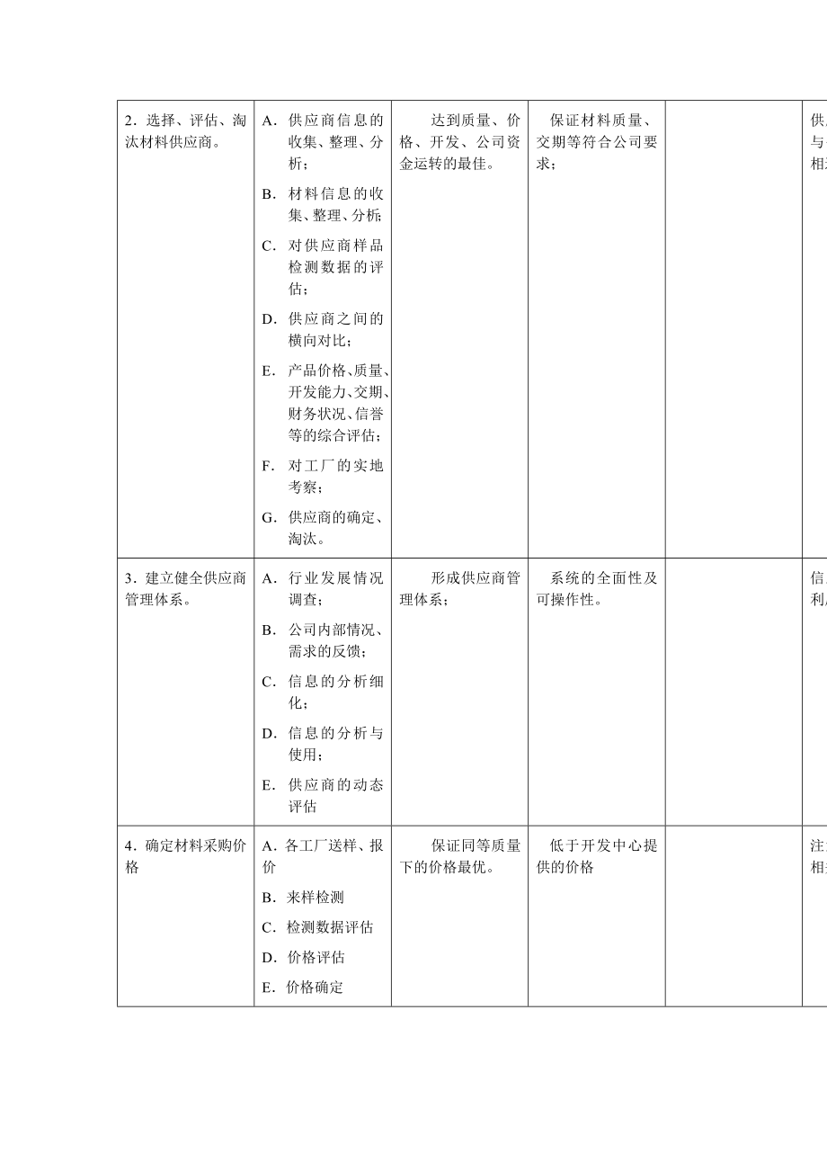 供应部主管岗位工作规范.doc_第2页