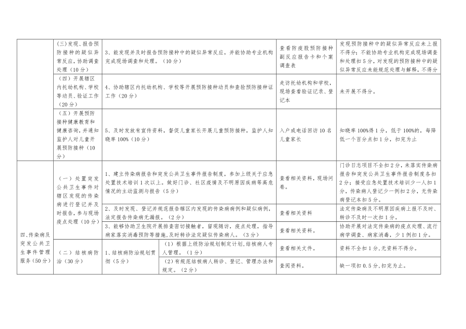 最新村级基本公共卫生服务项目考核细则.doc_第3页