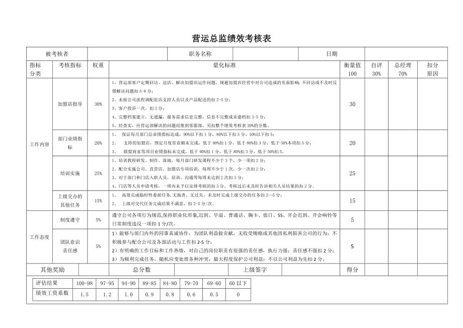 营运部绩效考核.doc_第1页