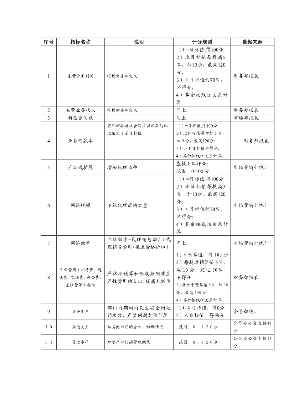 某高新科技系统集成事业部总经理绩效考核指标.doc_第2页