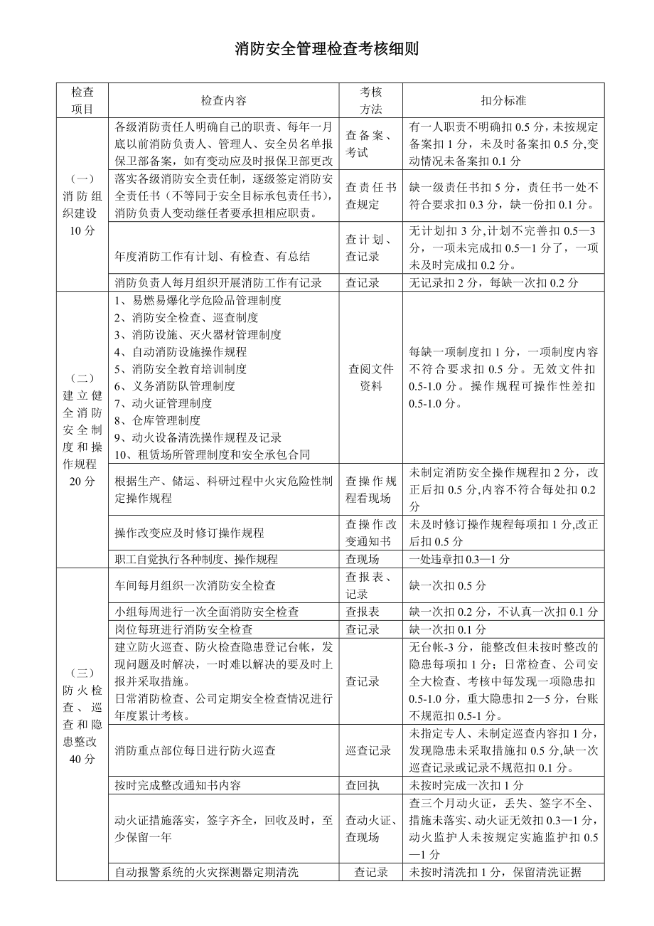 消防安全管理检查考核细则.doc_第1页