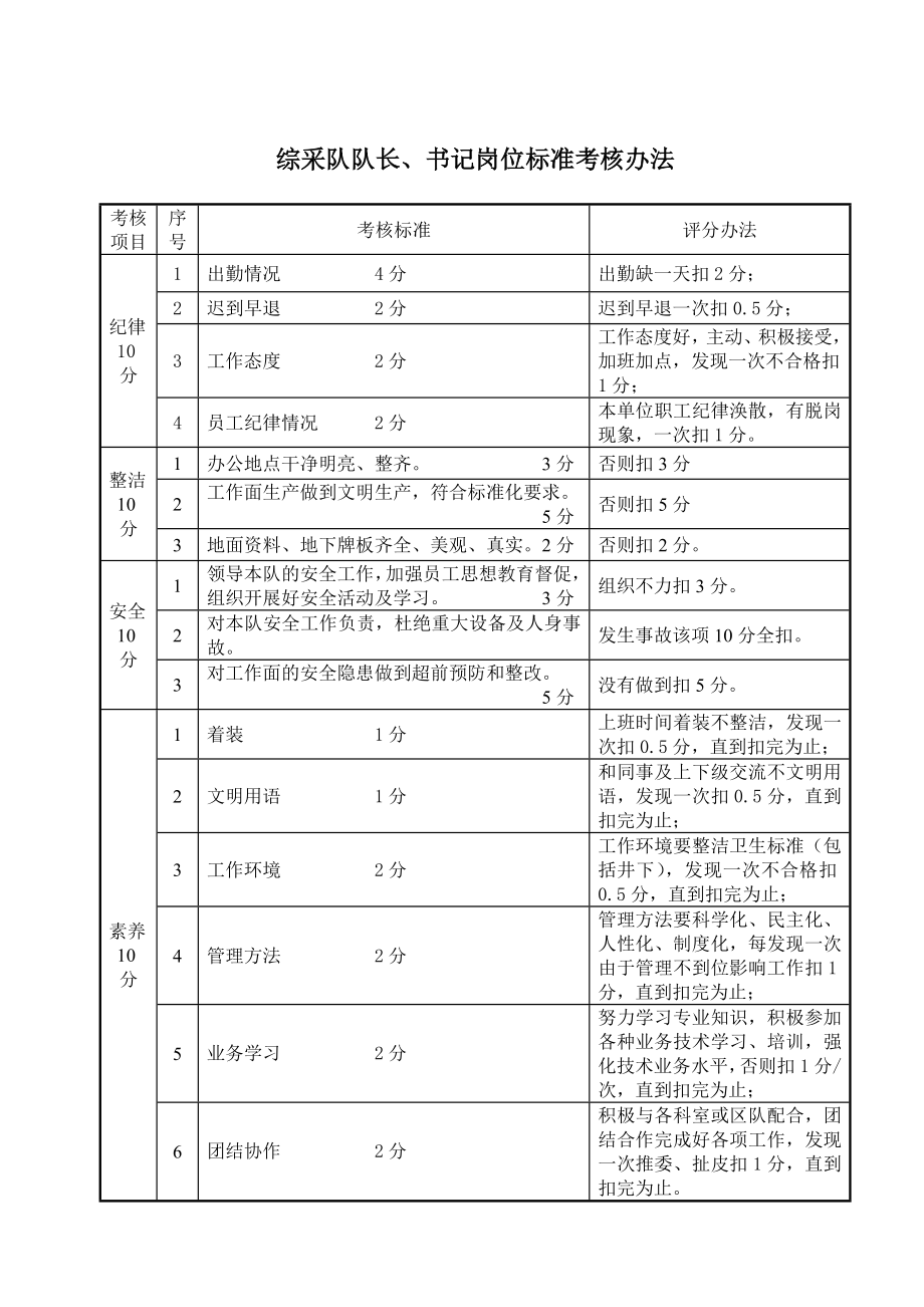 煤矿采掘岗位标准考核办法.doc_第2页