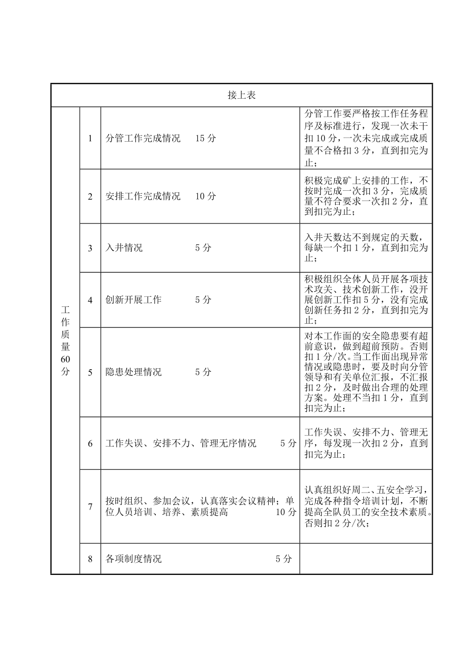 煤矿采掘岗位标准考核办法.doc_第3页