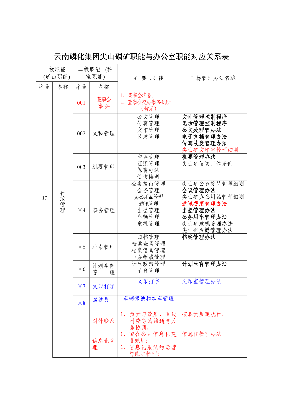 办公室职能与岗位说明书汇编.doc_第2页