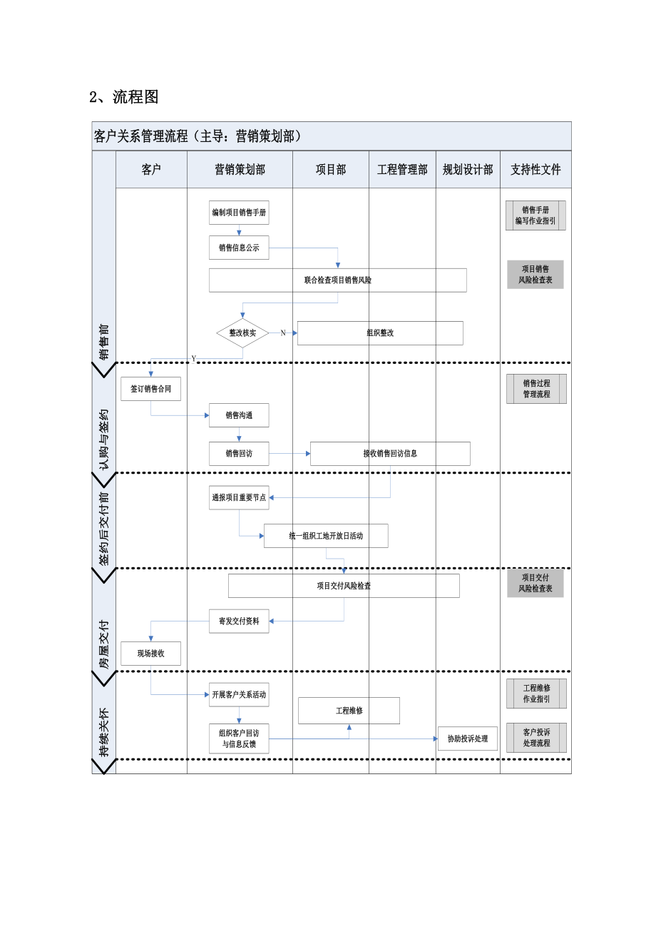 房地产客服管理—客户关系管理流程.doc_第3页