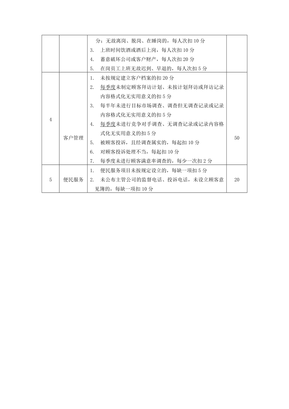 附件1 中国石油加油站达标创星考评细则.doc_第2页