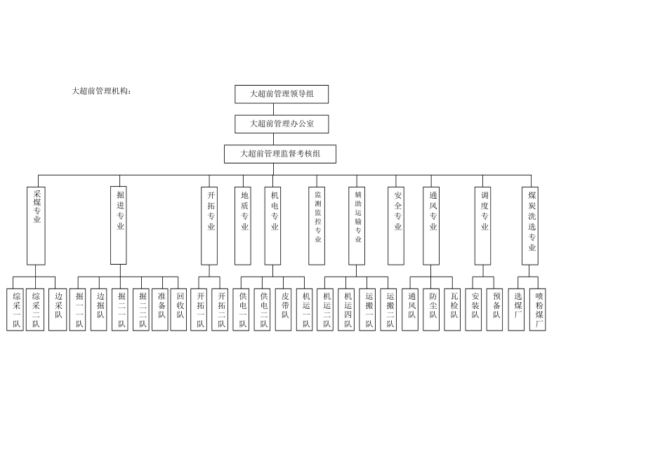 煤矿大超前管理实施方案.doc_第2页