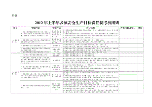 上半乡镇安全生产目标责任制考核细则.doc