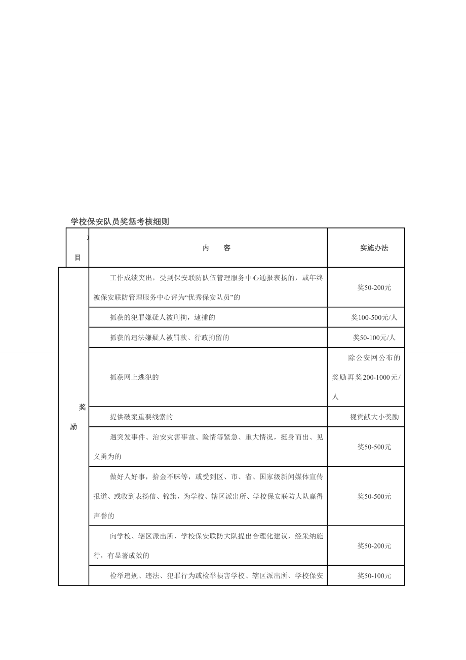 [方案]学校保安队员奖惩考核细则.doc_第1页