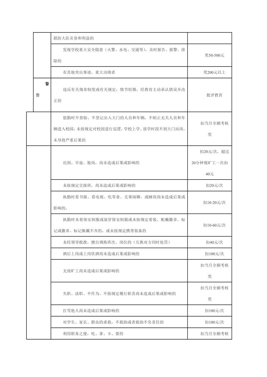 [方案]学校保安队员奖惩考核细则.doc_第2页