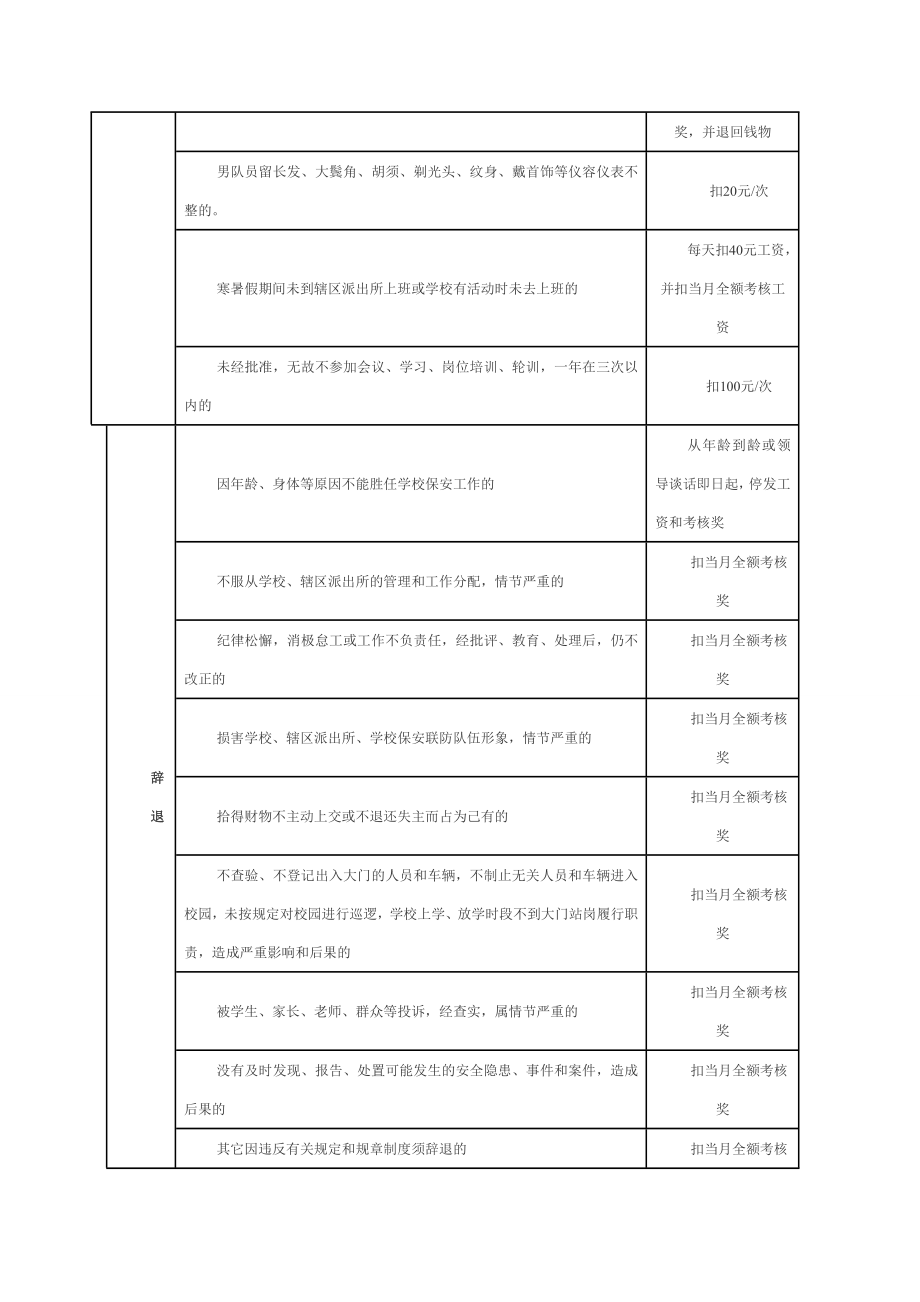 [方案]学校保安队员奖惩考核细则.doc_第3页