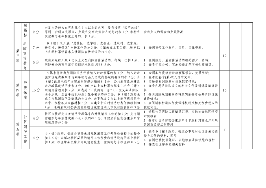 玉屏县社会消防工作责任目标考核评分细则（乡镇）（总分.doc_第2页