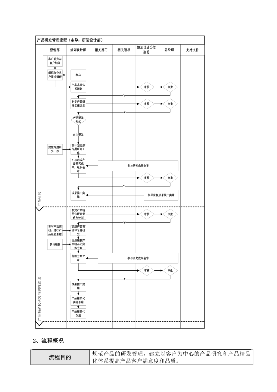 房地产产品研发管理流程.doc_第2页