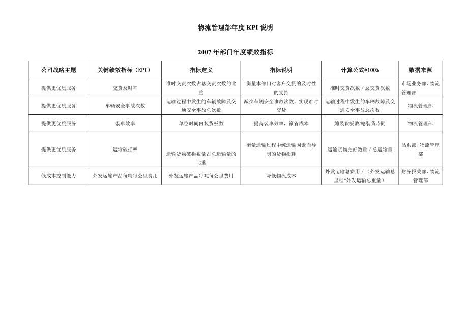 华盈恒信—金德精密—物流管理部KPI考核表.doc_第1页