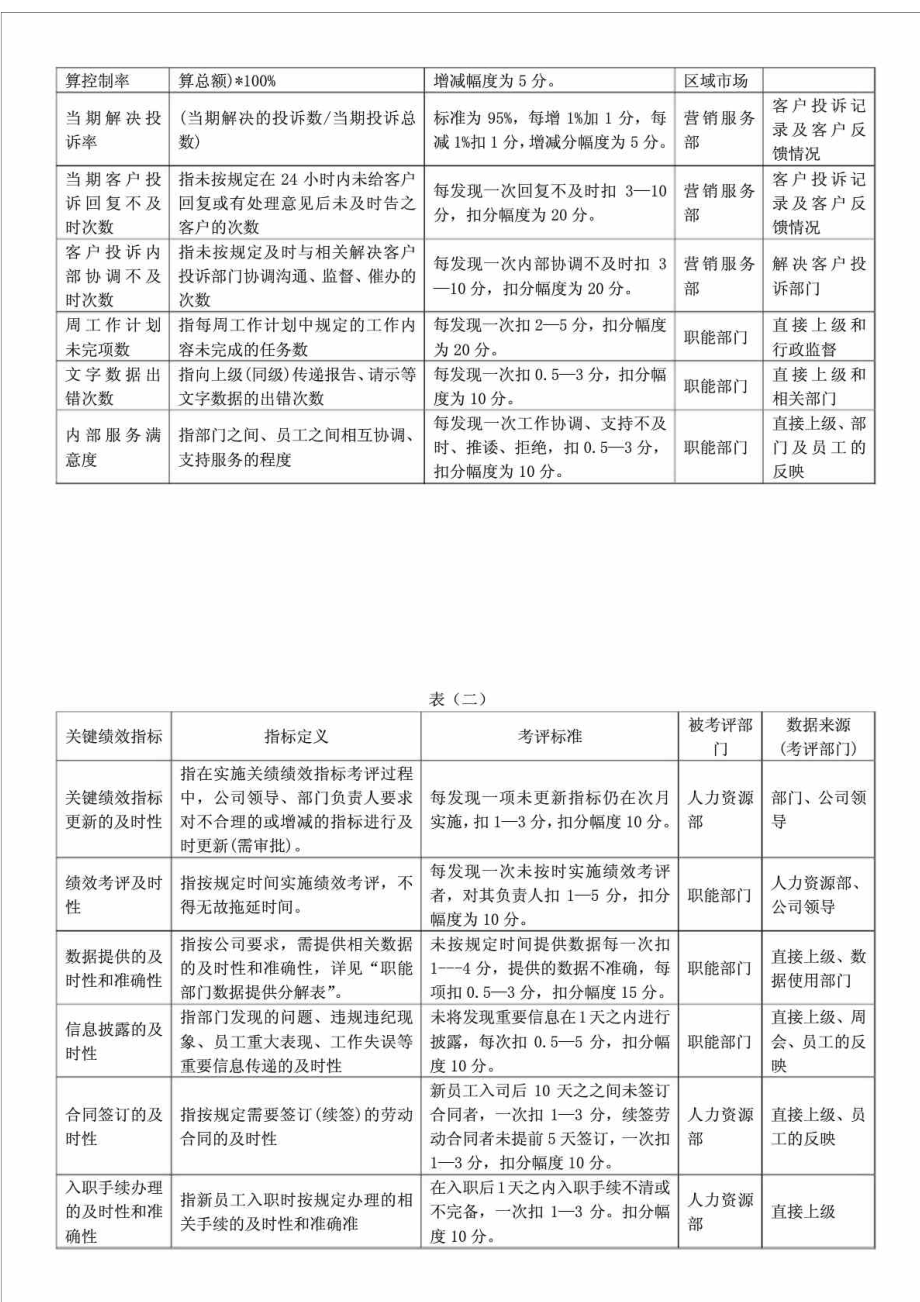 某公司绩效考核全套制度及表格.doc_第3页