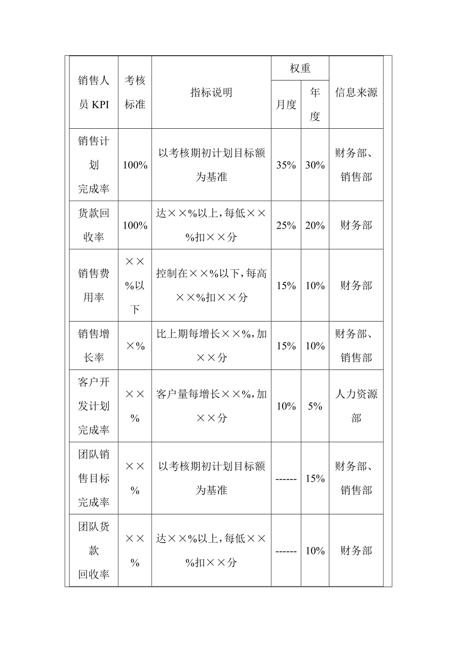 销售人员绩效考核办法【实用HRM系列】.doc_第2页