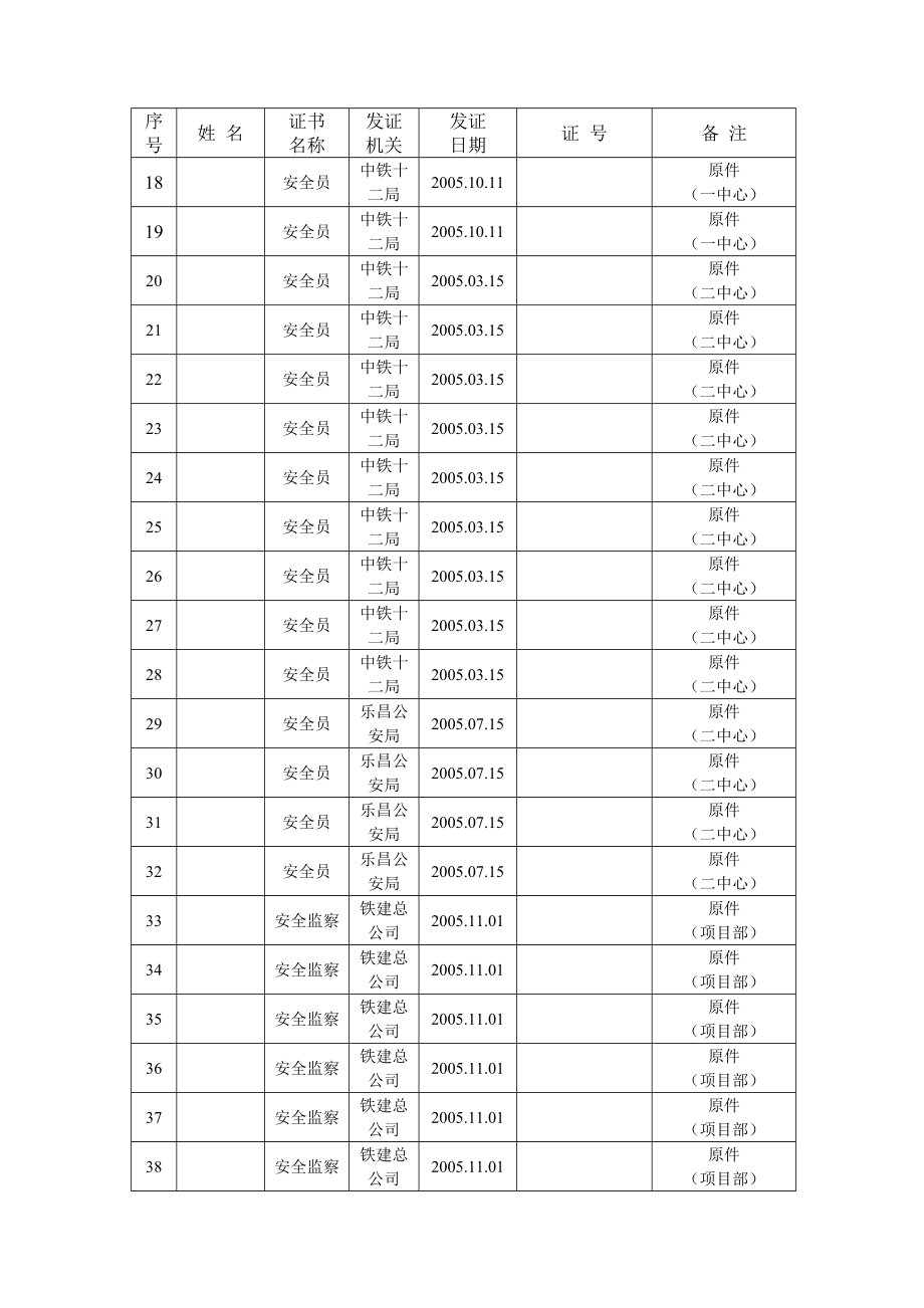 某客运专线工程项目部安全管理人员名册.doc_第2页