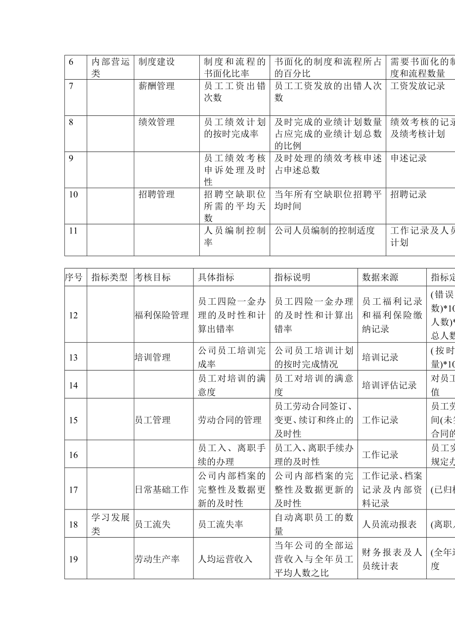 xx珠宝公司管理制度——人力资源绩效考核指标.doc_第2页