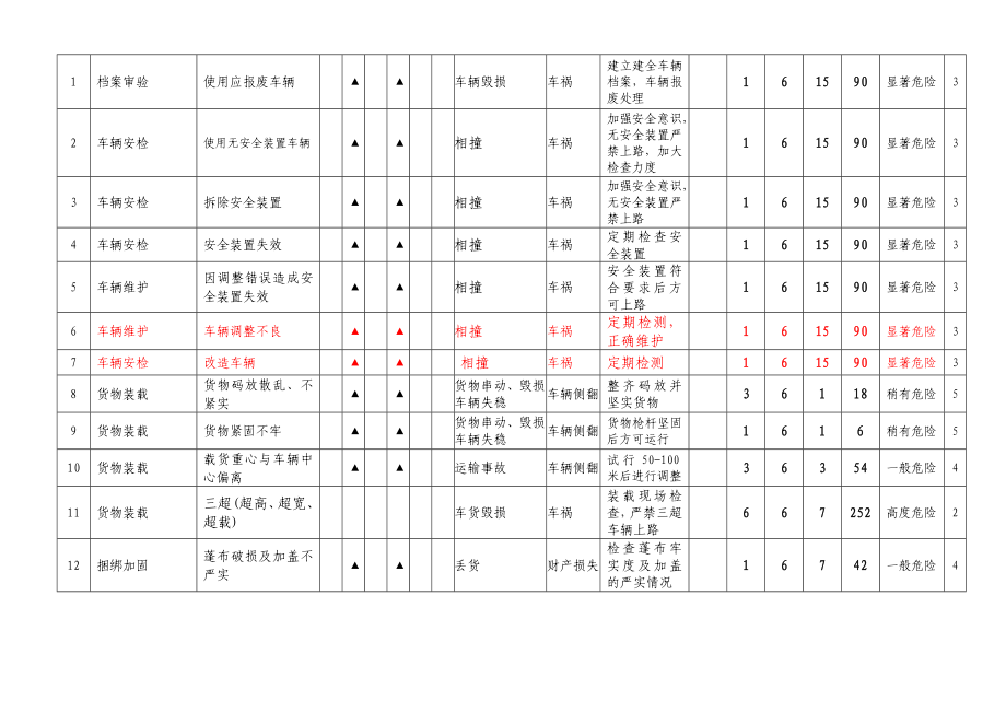 JL4.3.101运输作业危险源清单(物流).doc_第1页