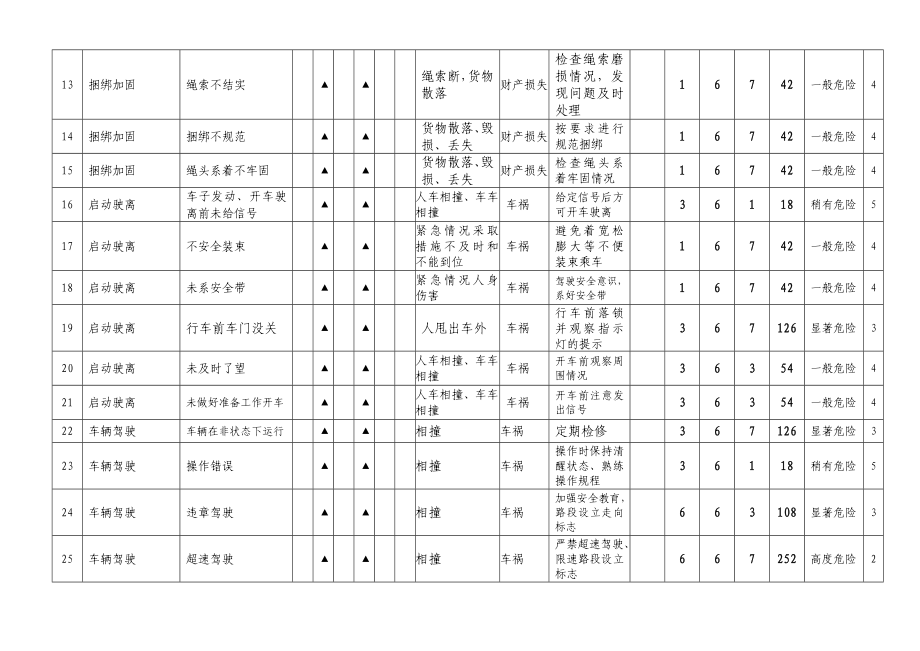 JL4.3.101运输作业危险源清单(物流).doc_第2页