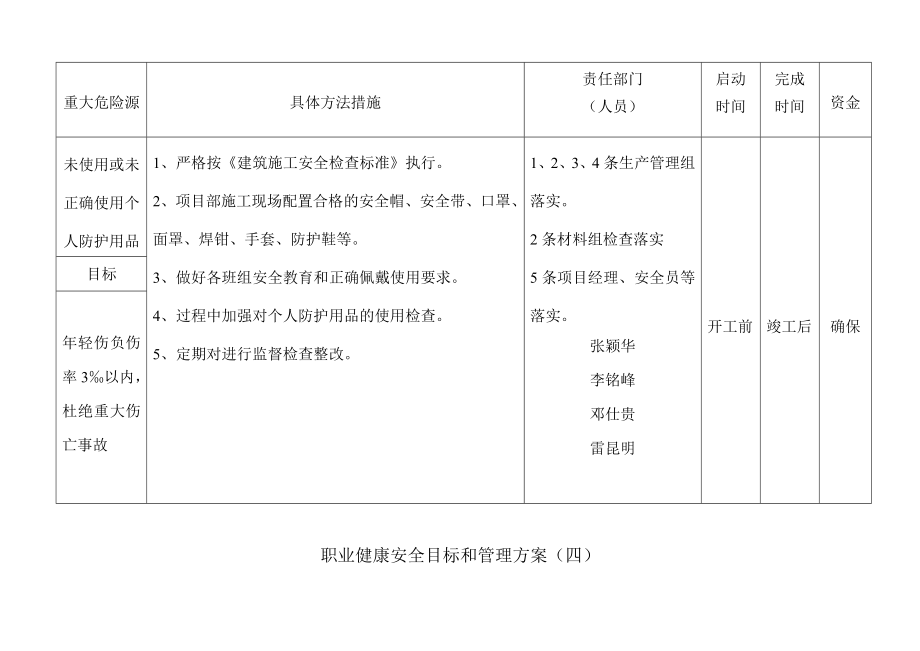 职业健康安全目标和管理方案.doc_第3页