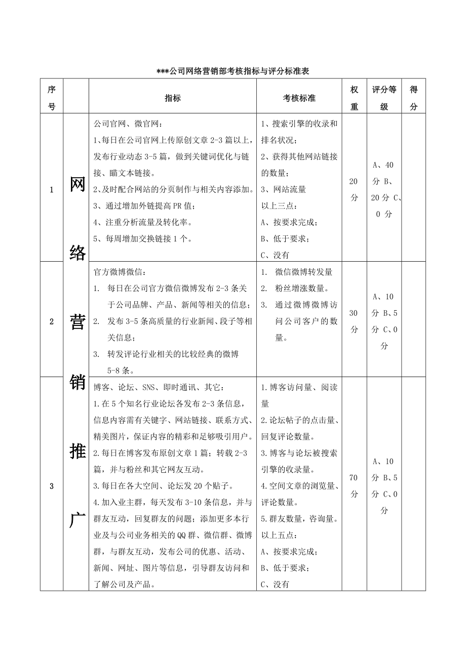 网络营销部考核指标与评分标准表.doc_第1页