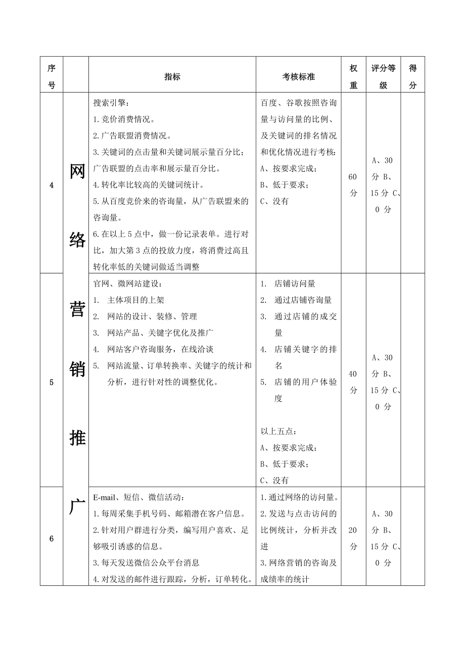 网络营销部考核指标与评分标准表.doc_第2页