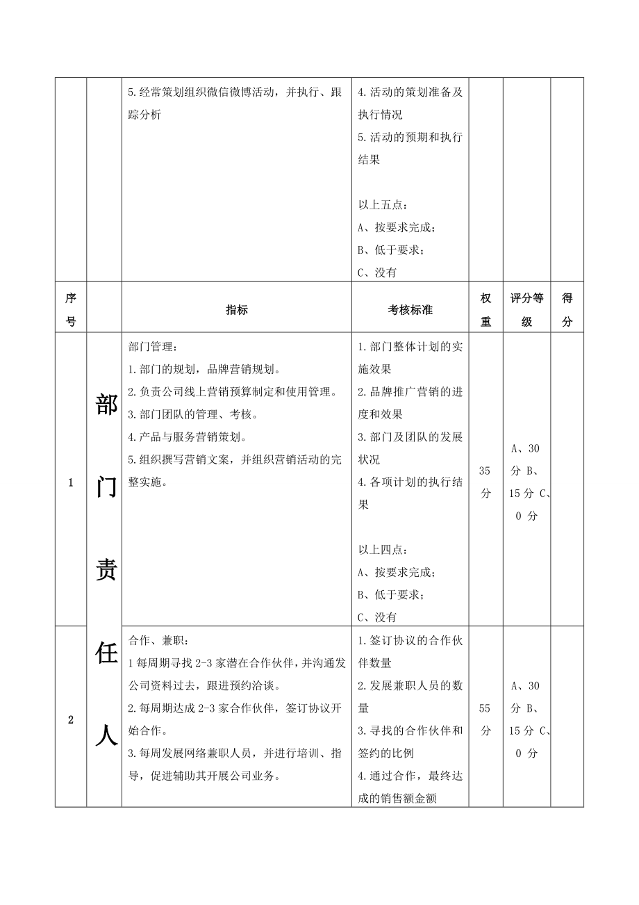 网络营销部考核指标与评分标准表.doc_第3页