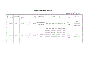 陕西省危险废物经营许可证发放情况18878.doc