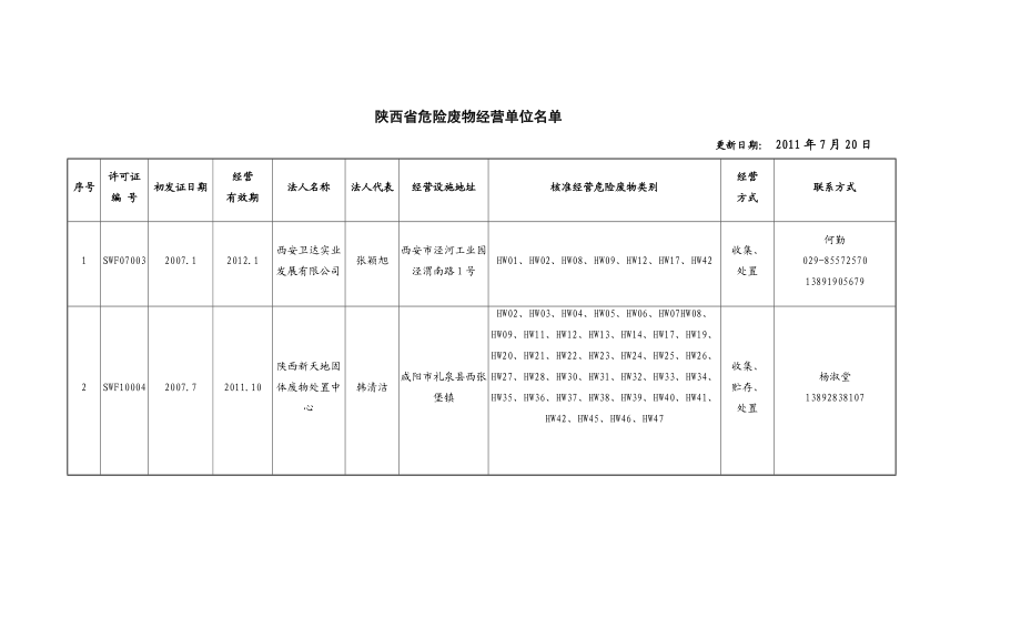 陕西省危险废物经营许可证发放情况18878.doc_第1页