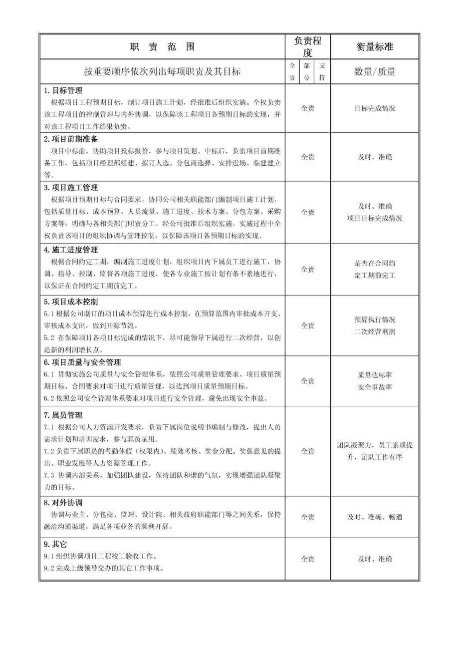 岗位说明书项目经理部经理.doc_第2页