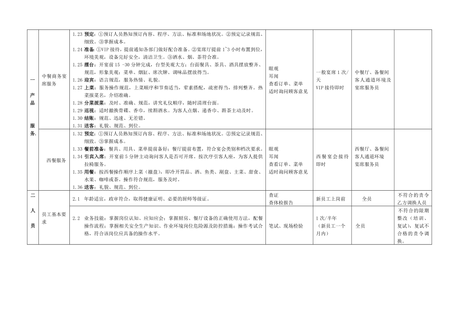 配餐服务监管考核标准!.doc_第2页