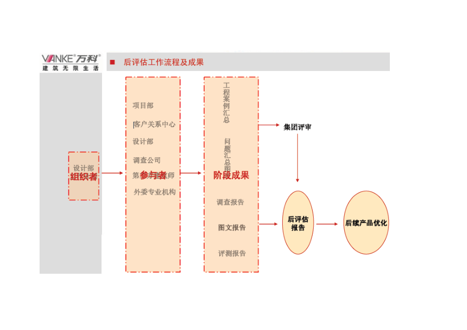 万科产品跟踪后评估.doc_第2页