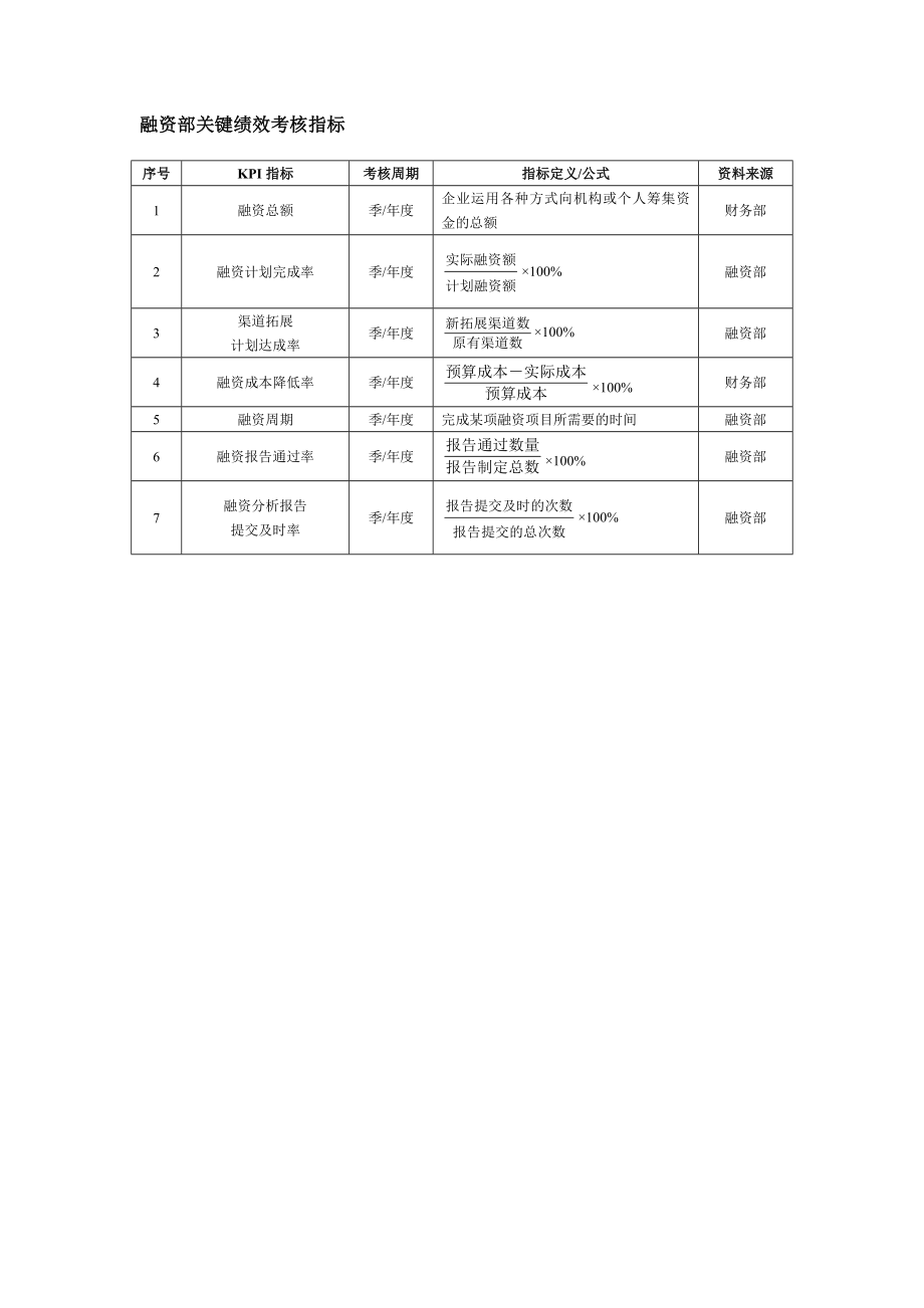 融资部关键绩效考核指标.doc_第1页