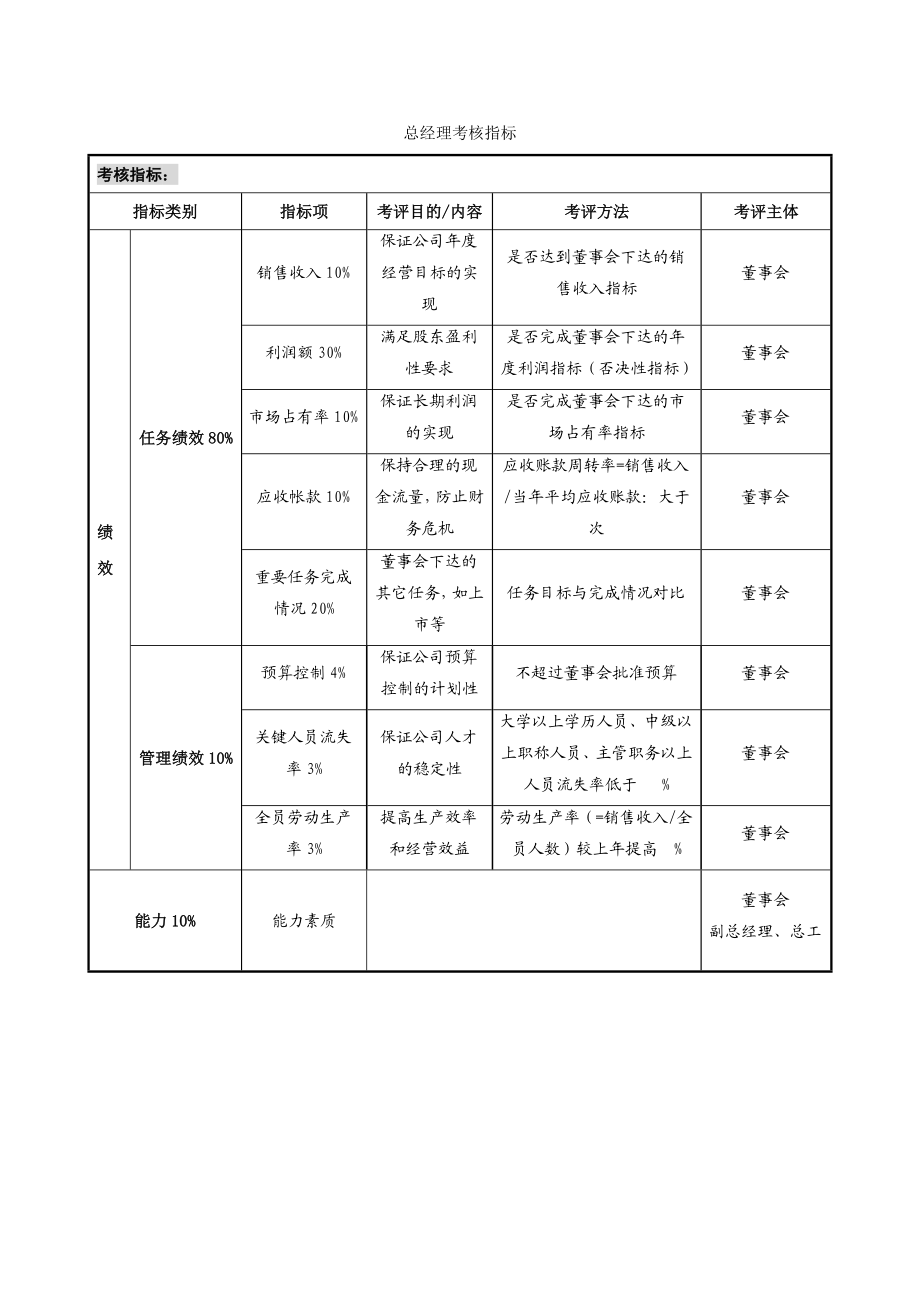 总经理考核指标.doc_第1页