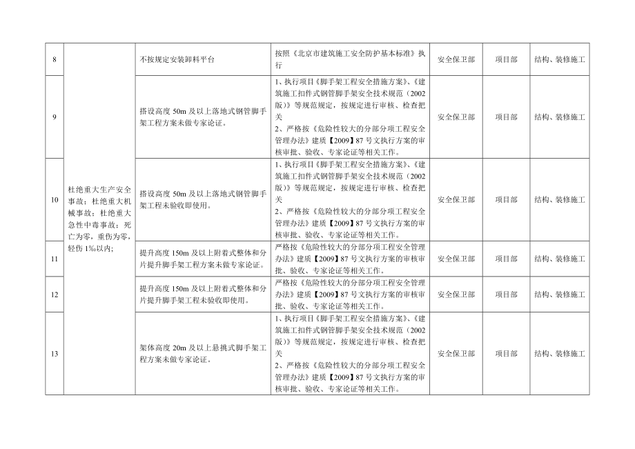 安全目标、指标管理方案.doc_第2页