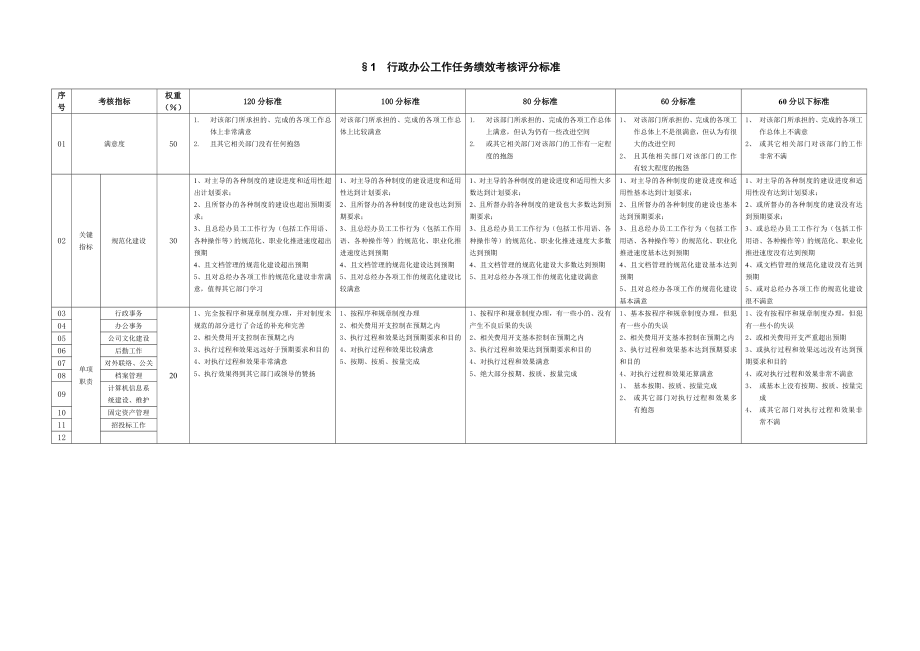 国企各职能部门绩效考核评分标准.doc_第1页